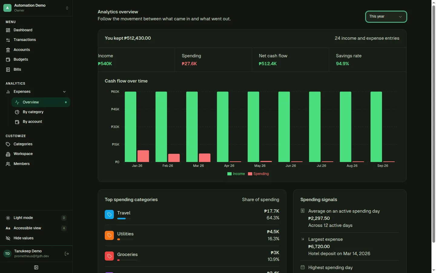 Tanukeep analytics overview with a cash-flow chart and top spending categories for the year