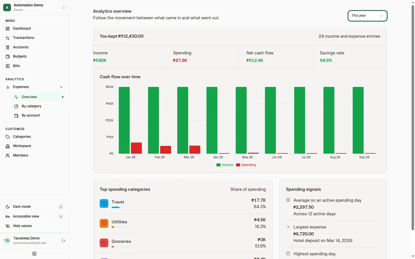 Tanukeep analytics overview with a cash-flow chart and top spending categories for the year